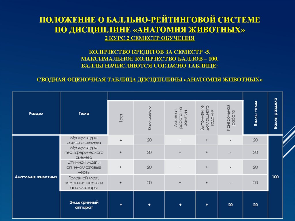ПОЛОЖЕНИЕ О БАЛЛЬНО-РЕЙТИНГОВОЙ СИСТЕМЕ ПО ДИСЦИПЛИНЕ «АНАТОМИЯ ЖИВОТНЫХ» 2 курс 2 семестр обучения   Количество кредитов за