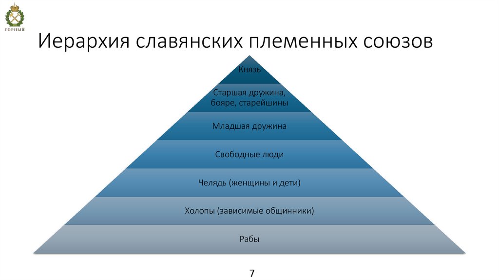 Иерархия славянских племенных союзов