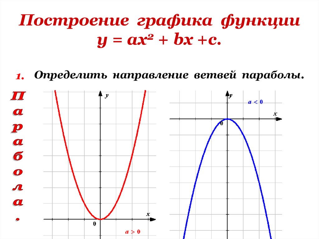 Построение графика функции у = ах2 + bх +с.
