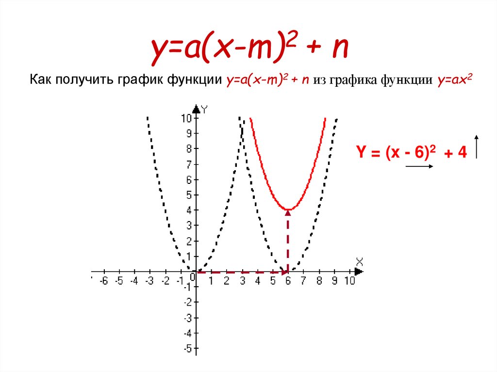 y=a(x-m)2 + n