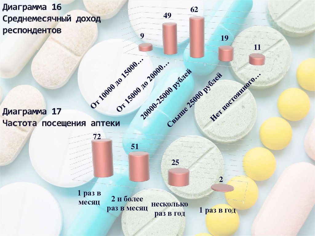 Диаграмма 16 Среднемесячный доход респондентов Диаграмма 17 Частота посещения аптеки