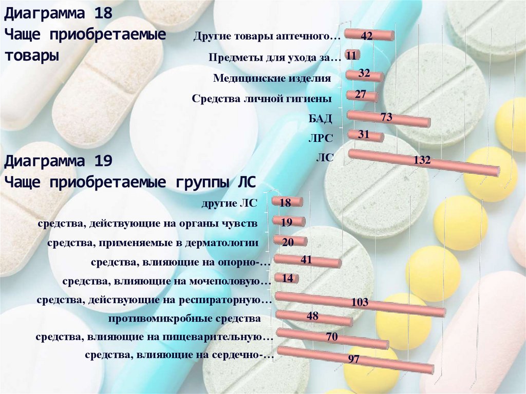 Диаграмма 18 Чаще приобретаемые товары Диаграмма 19 Чаще приобретаемые группы ЛС