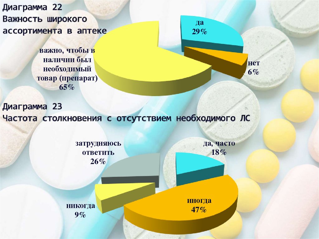 Диаграмма 22 Важность широкого ассортимента в аптеке Диаграмма 23 Частота столкновения с отсутствием необходимого ЛС