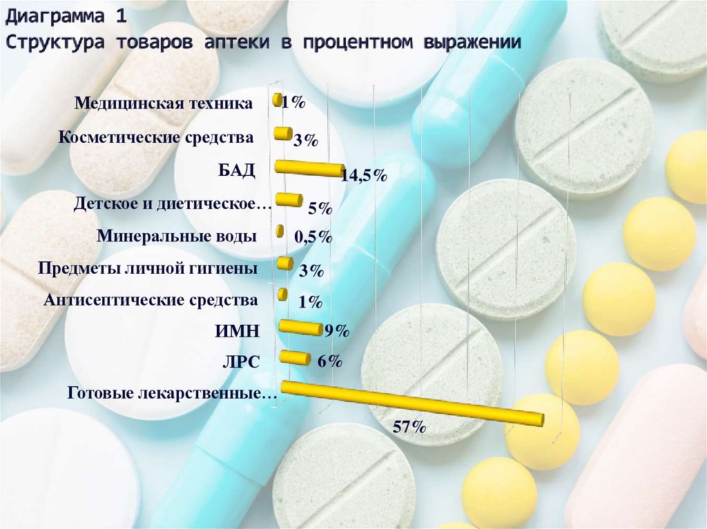 Диаграмма 1 Структура товаров аптеки в процентном выражении