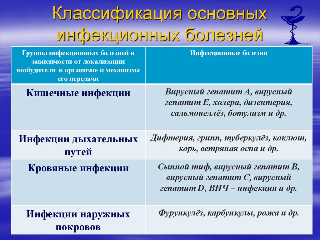 Классификация основных инфекционных болезней