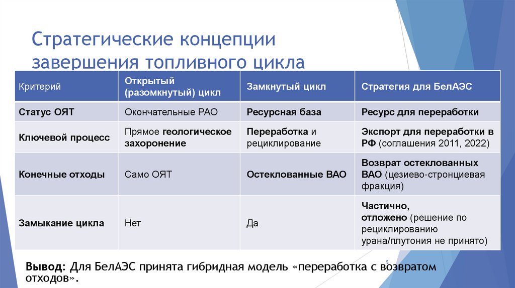 Стратегические концепции завершения топливного цикла