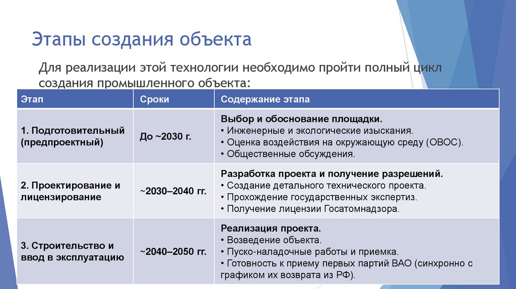 Этапы создания объекта
