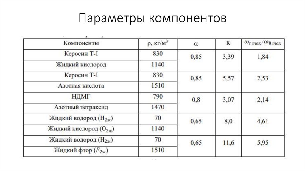 Параметры компонентов
