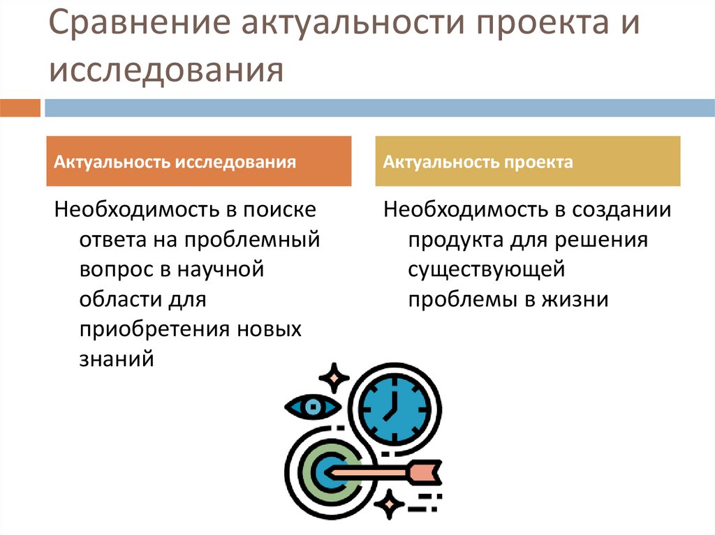 Сравнение актуальности проекта и исследования