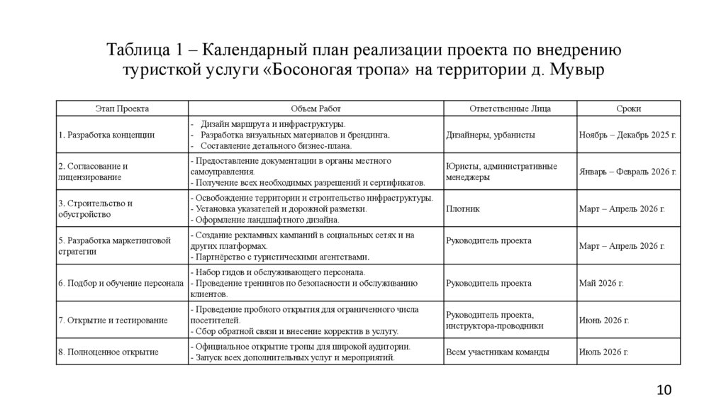 Таблица 1 – Календарный план реализации проекта по внедрению туристкой услуги «Босоногая тропа» на территории д. Мувыр