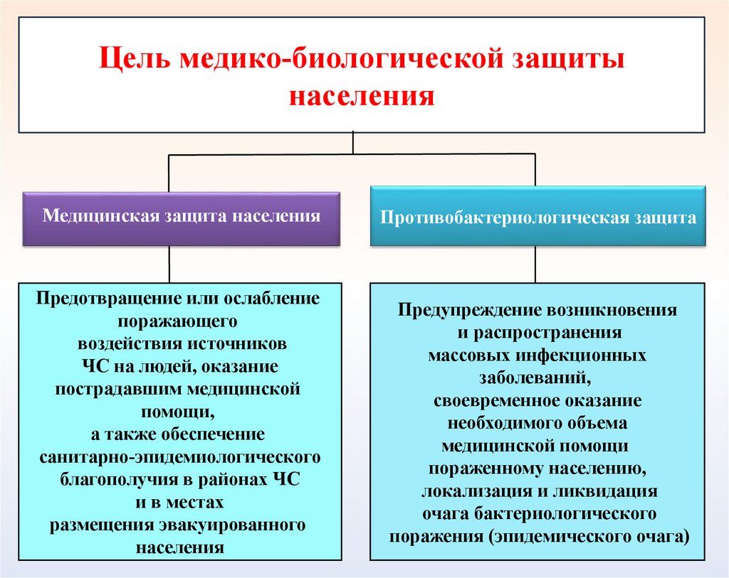 Цель медико-биологической защиты населения
