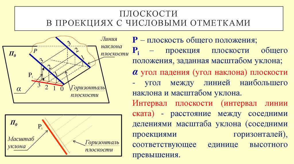 Плоскости в проекциях с числовыми отметками
