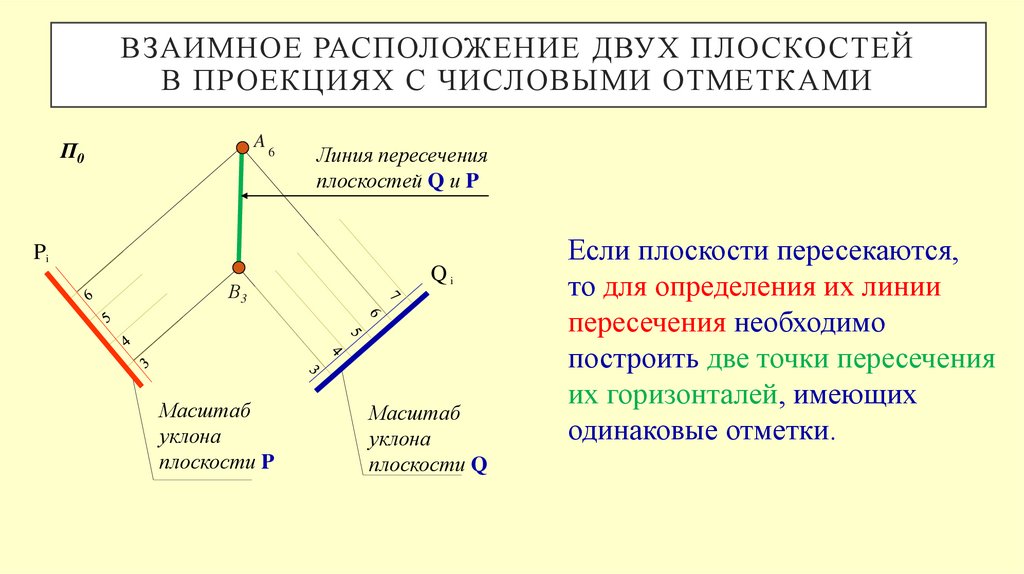 Взаимное расположение двух Плоскостей в проекциях с числовыми отметками