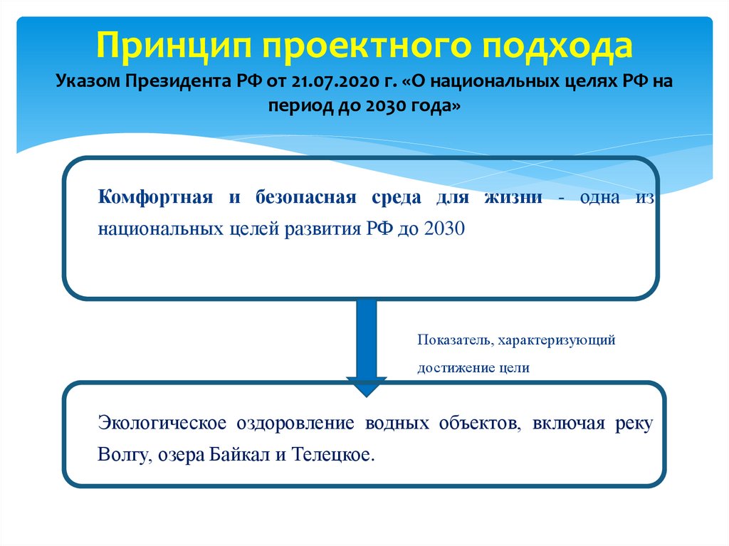 Принцип проектного подхода Указом Президента РФ от 21.07.2020 г. «О национальных целях РФ на период до 2030 года»
