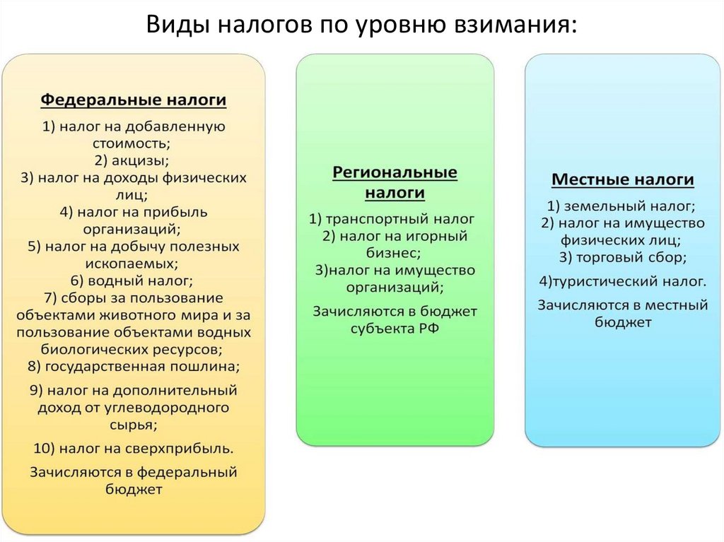 Виды налогов по уровню взимания: