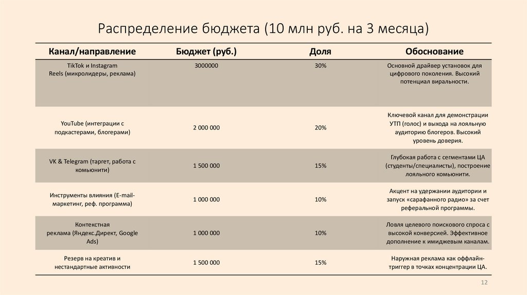 Распределение бюджета (10 млн руб. на 3 месяца)