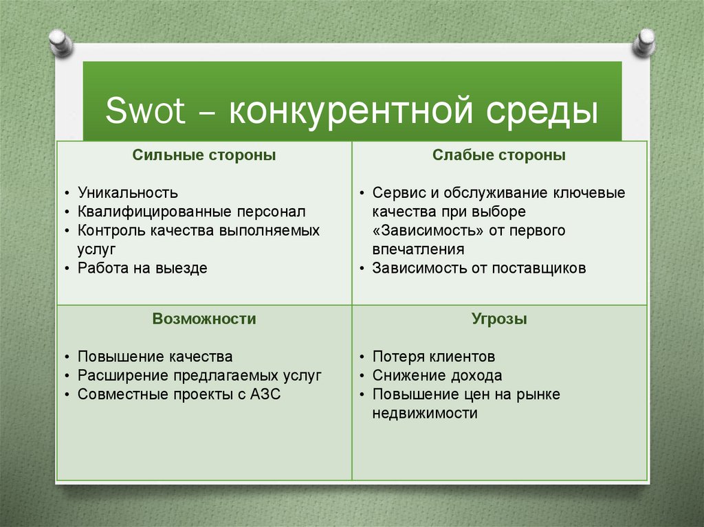 Swot – конкурентной среды