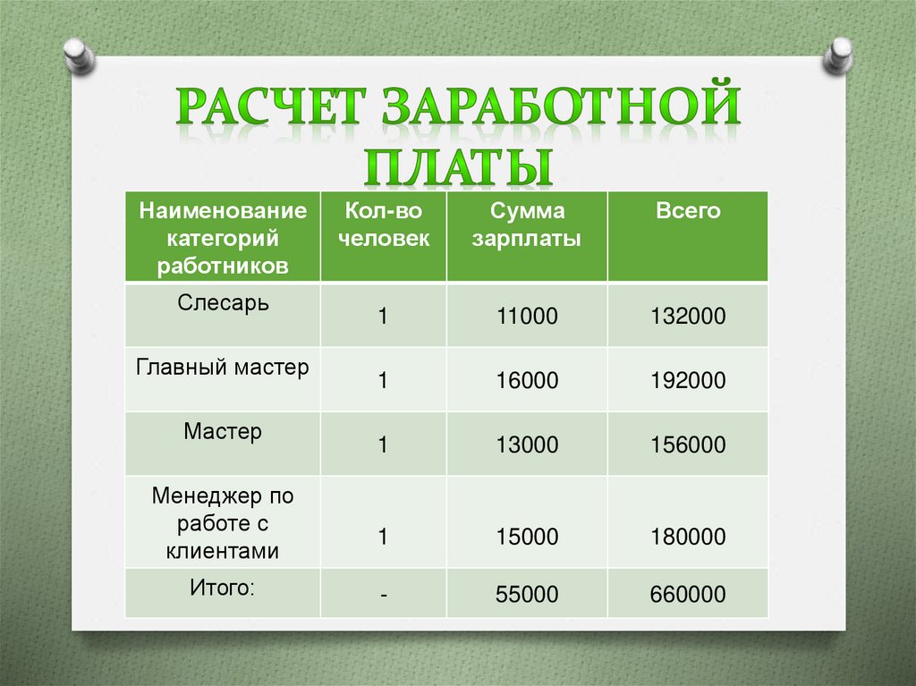 Расчет заработной платы