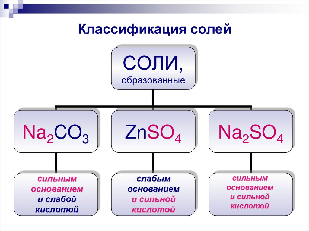 Классификация солей