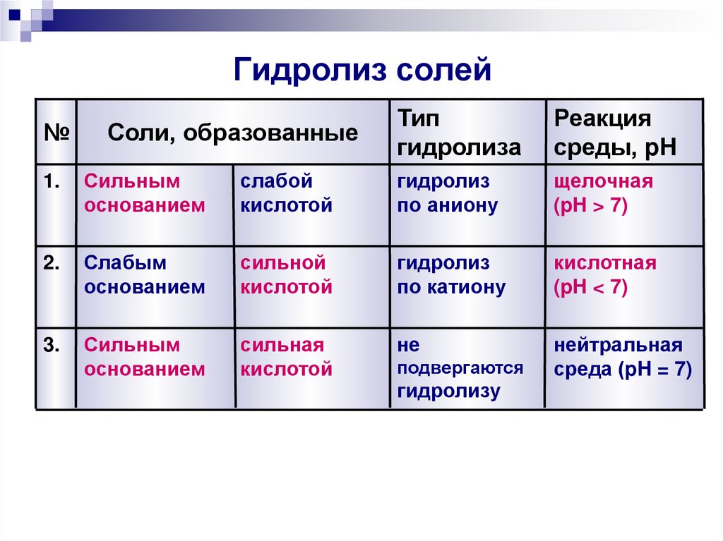 Гидролиз солей