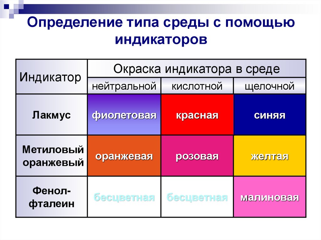 Определение типа среды с помощью индикаторов