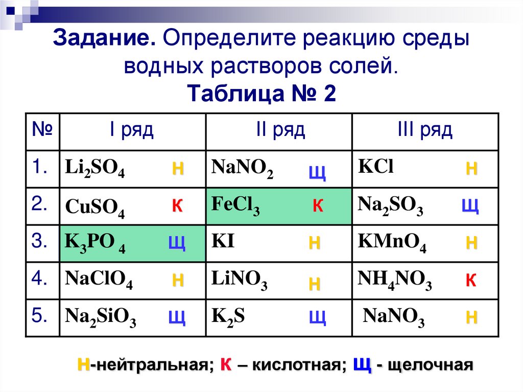 Задание. Определите реакцию среды водных растворов солей. Таблица № 2