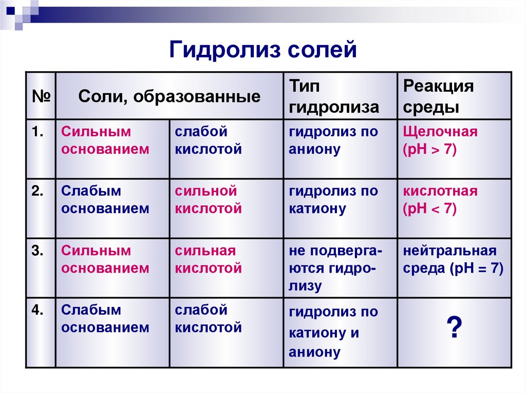 Гидролиз солей