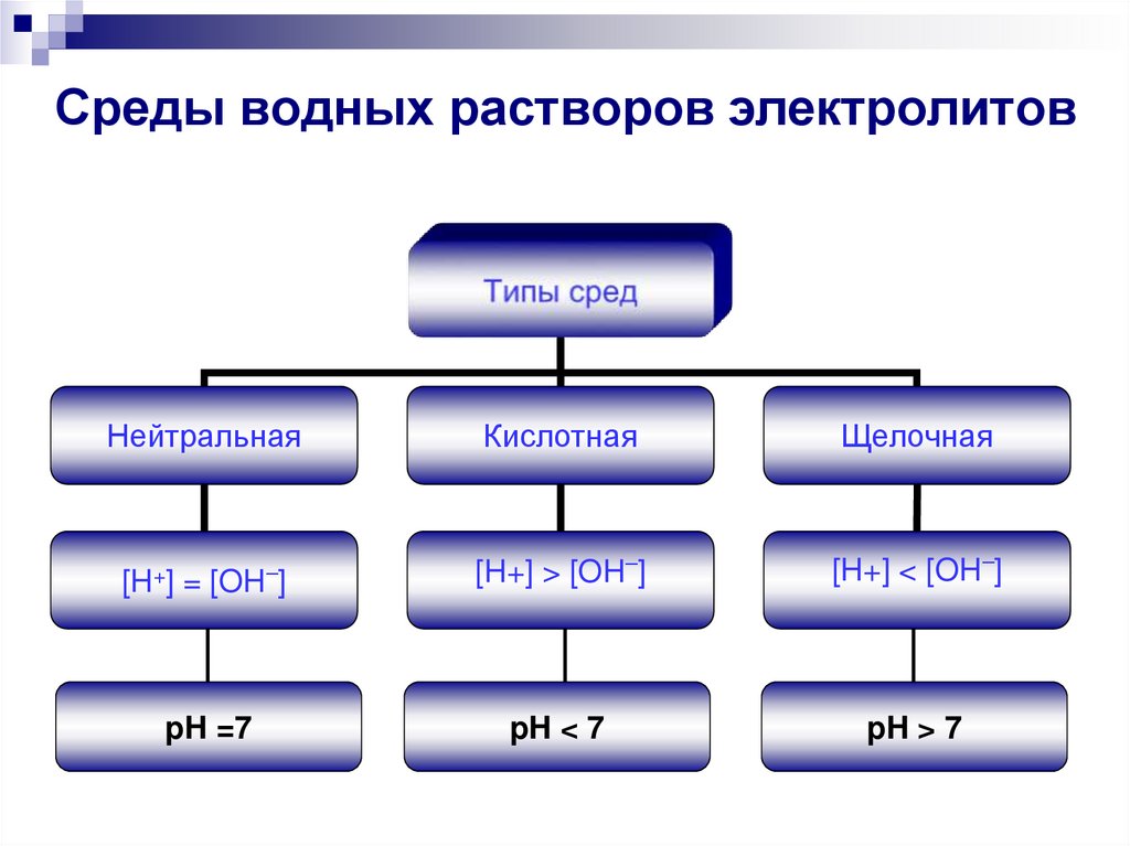 Среды водных растворов электролитов