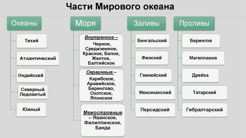 Части Мирового океана