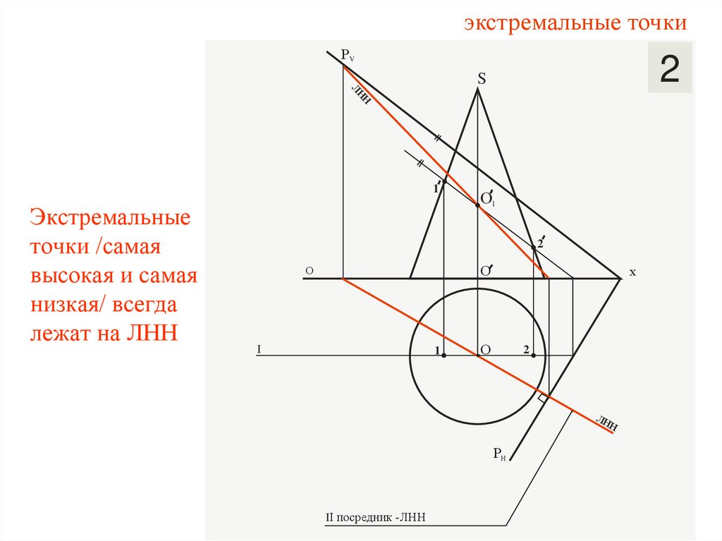 Экстремальные точки /самая высокая и самая низкая/ всегда лежат на ЛНН