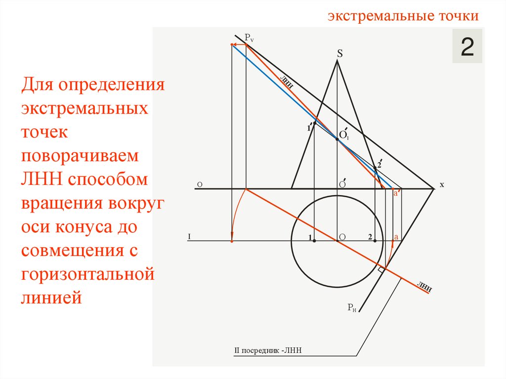 Для определения экстремальных точек поворачиваем ЛНН способом вращения вокруг оси конуса до совмещения с горизонтальной линией