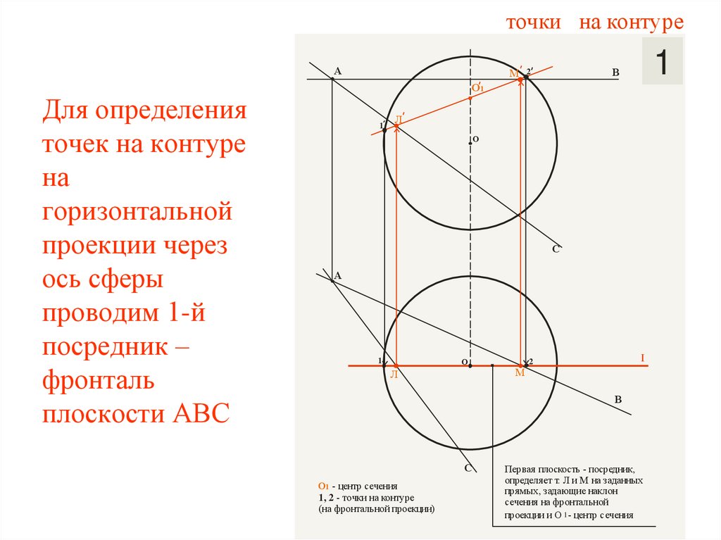Для определения точек на контуре на горизонтальной проекции через ось сферы проводим 1-й посредник –фронталь плоскости АВС
