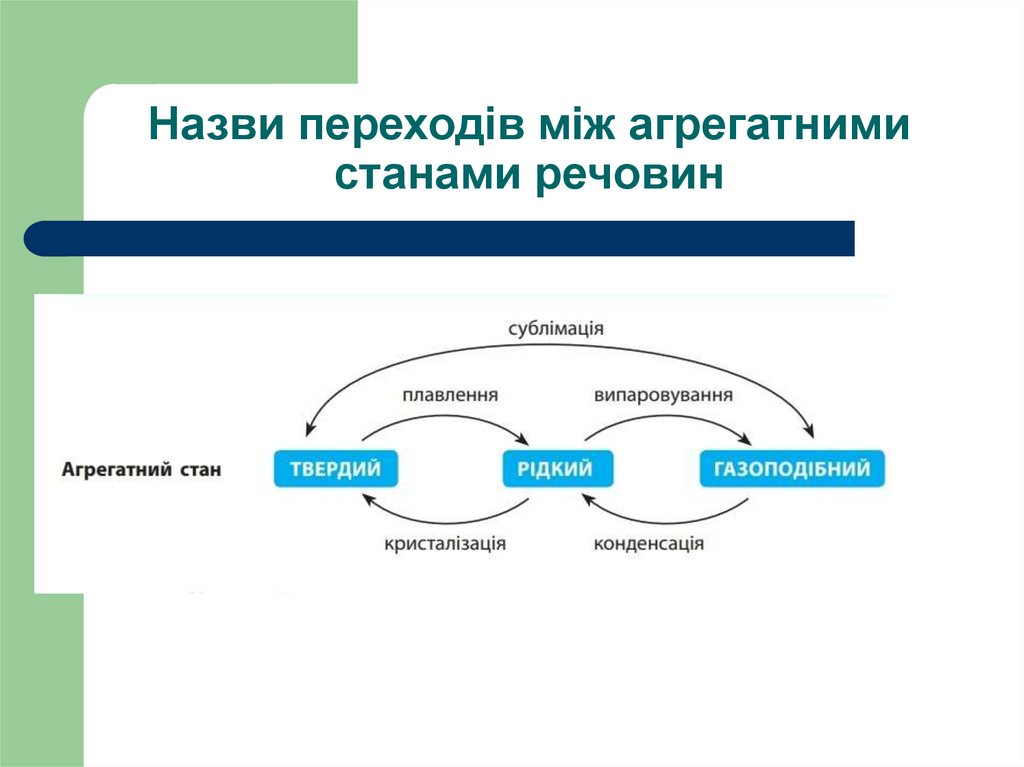 Назви переходів між агрегатними станами речовин