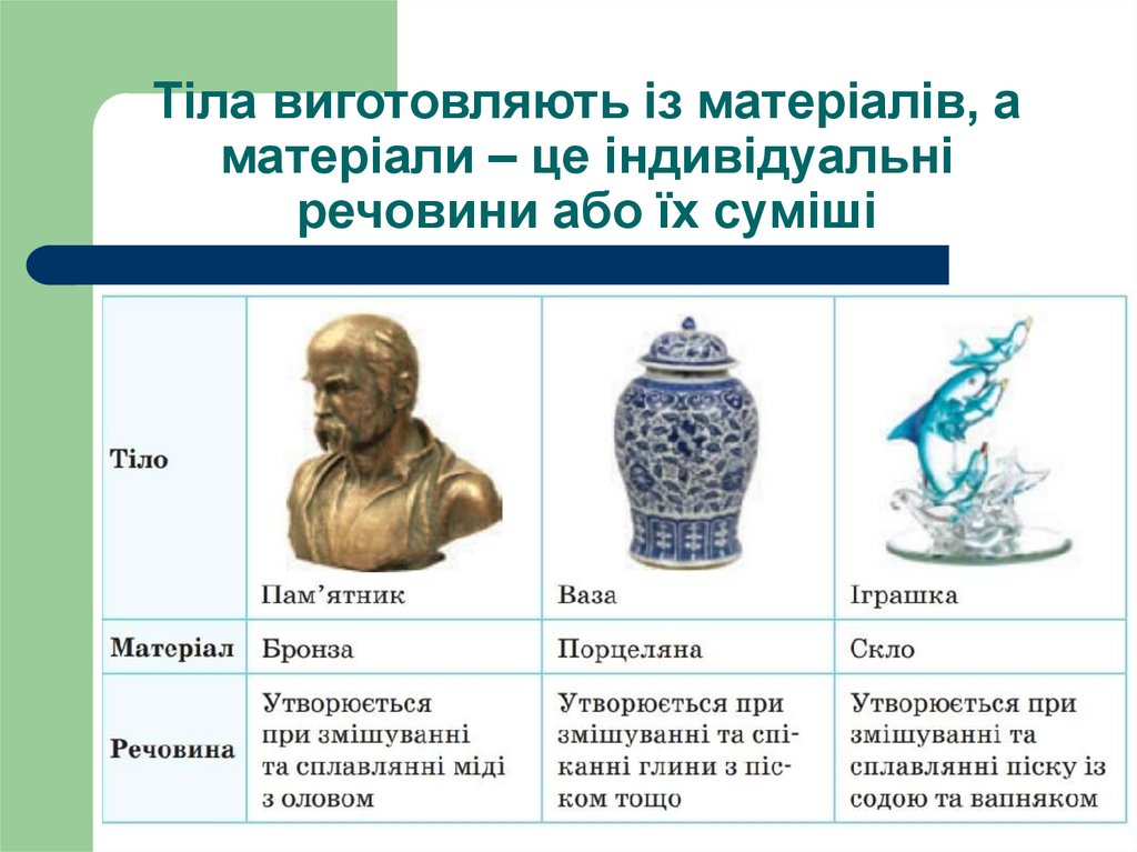 Тіла виготовляють із матеріалів, а матеріали – це індивідуальні речовини або їх суміші