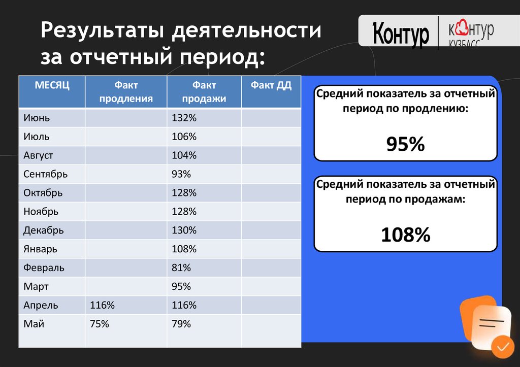 Результаты деятельности за отчетный период: