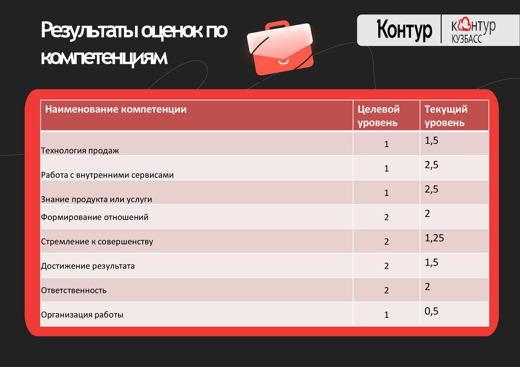 Результаты оценок по компетенциям