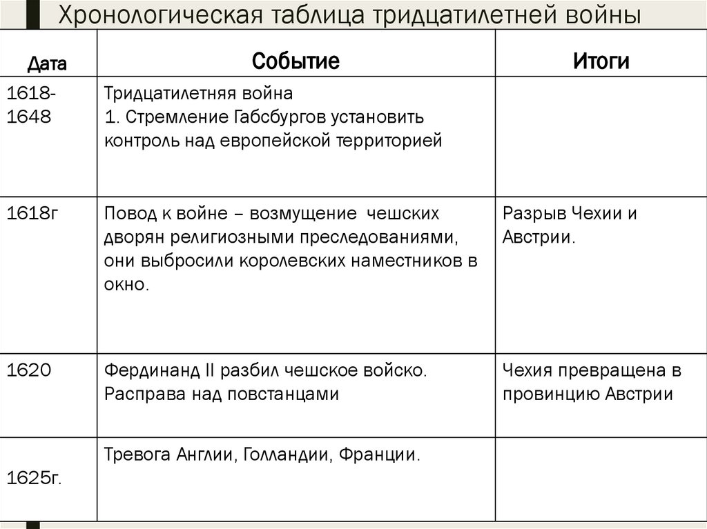 Хронологическая таблица тридцатилетней войны