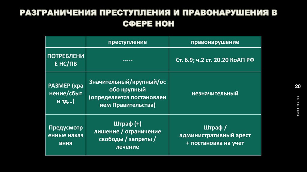 РАЗГРАНИЧЕНИЯ ПРЕСТУПЛЕНИЯ И ПРАВОНАРУШЕНИЯ В СФЕРЕ НОН