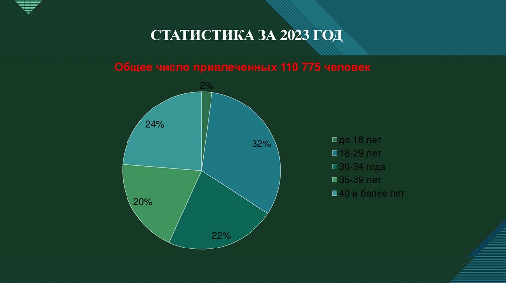 Статистика за 2023 год