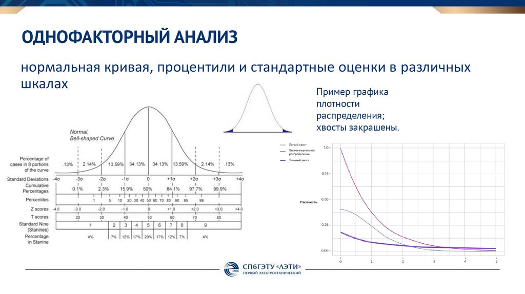 Однофакторный анализ