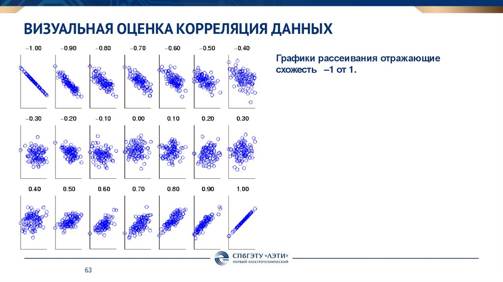 Визуальная оценка корреляция данных