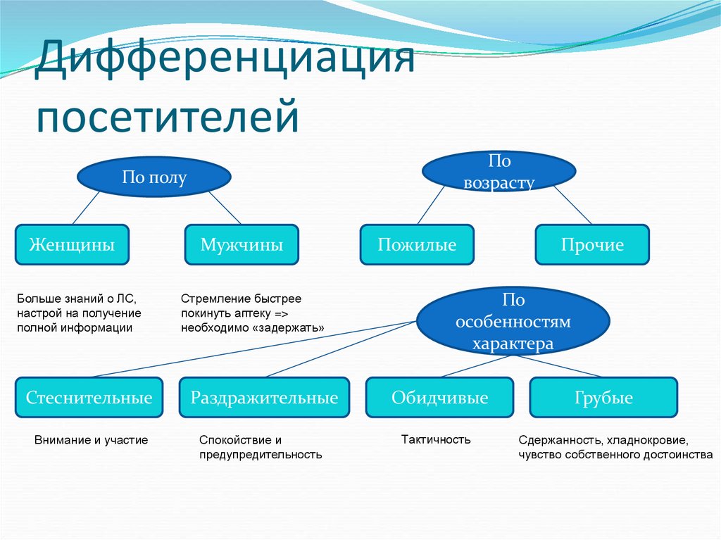Дифференциация посетителей