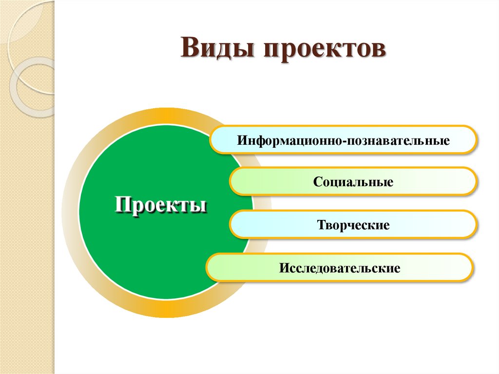 Виды проектов