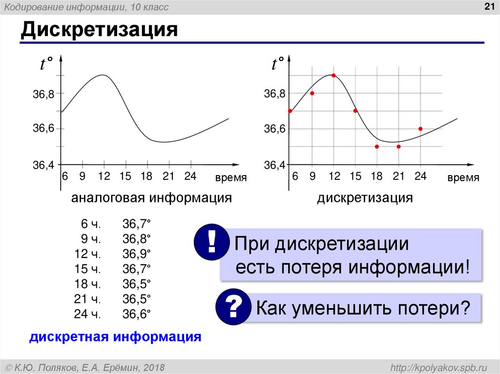 Дискретизация