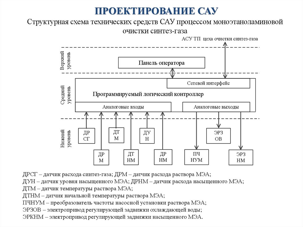 ПРОЕКТИРОВАНИЕ САУ