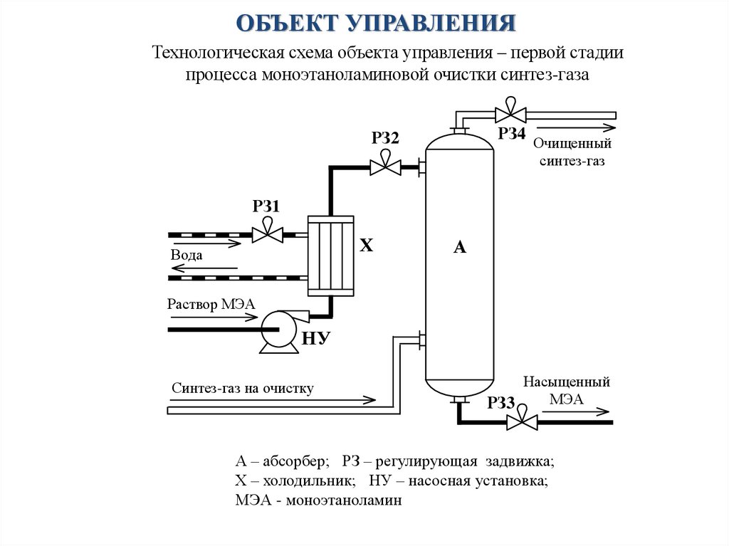 ОБЪЕКТ УПРАВЛЕНИЯ