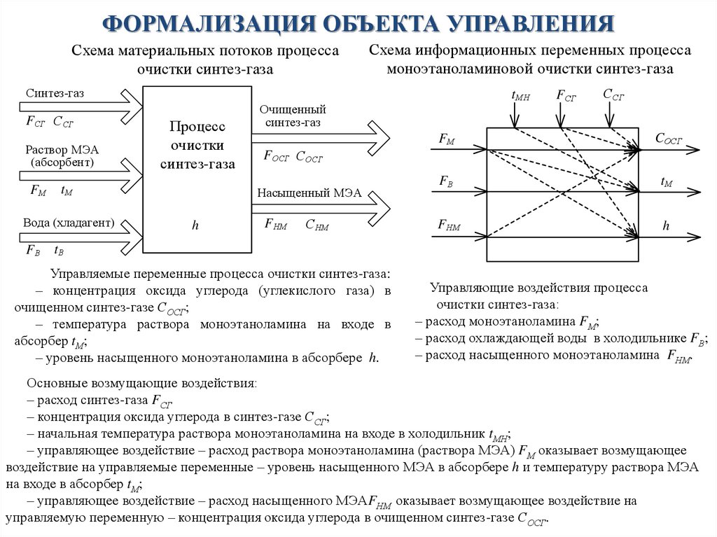 ФОРМАЛИЗАЦИЯ ОБЪЕКТА УПРАВЛЕНИЯ