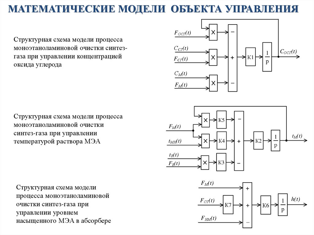 МАТЕМАТИЧЕСКИЕ МОДЕЛИ ОБЪЕКТА УПРАВЛЕНИЯ