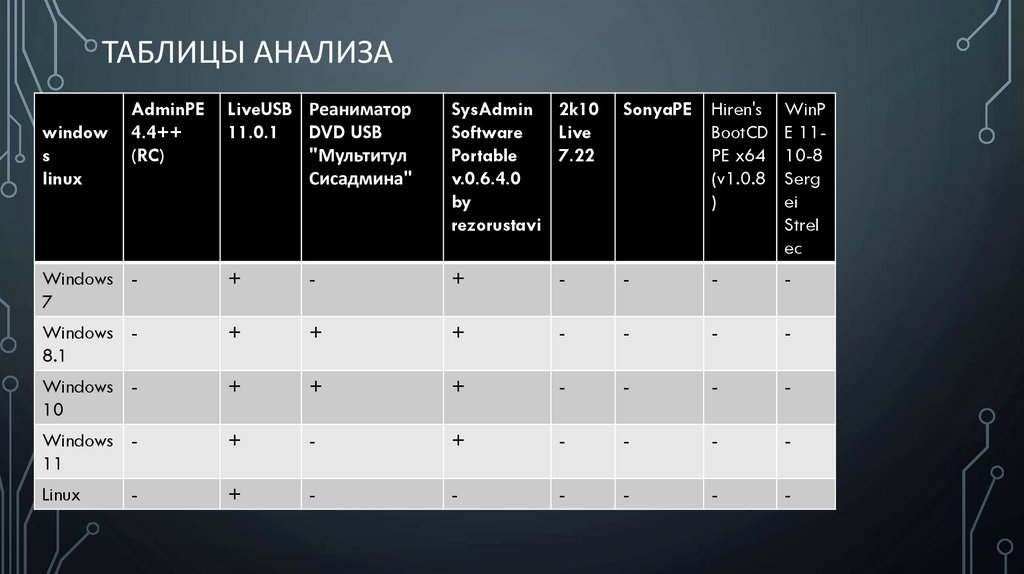 Таблицы анализа