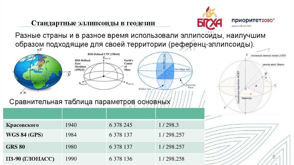 Разные страны и в разное время использовали эллипсоиды, наилучшим образом подходящие для своей территории